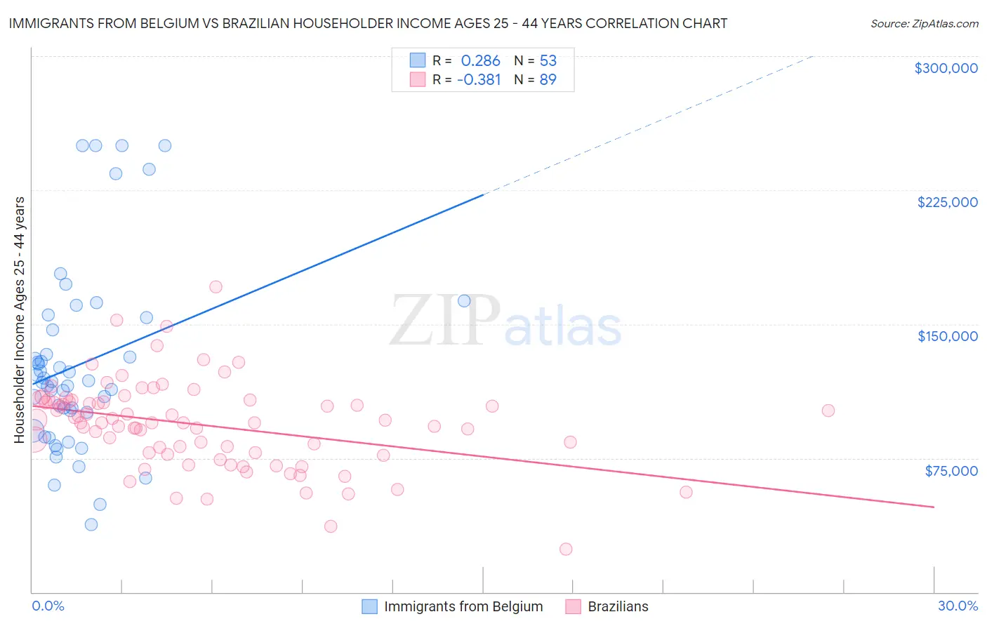 Immigrants from Belgium vs Brazilian Householder Income Ages 25 - 44 years