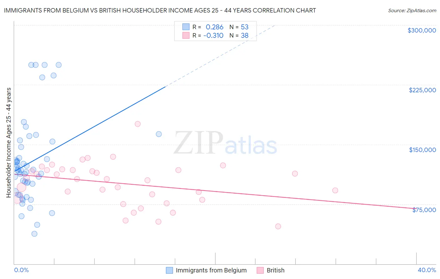 Immigrants from Belgium vs British Householder Income Ages 25 - 44 years