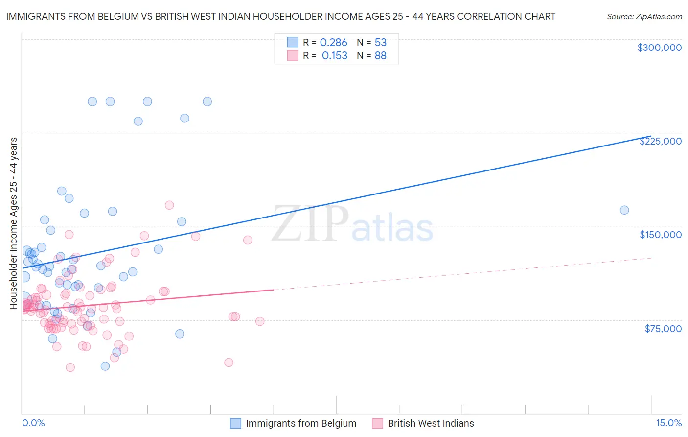 Immigrants from Belgium vs British West Indian Householder Income Ages 25 - 44 years