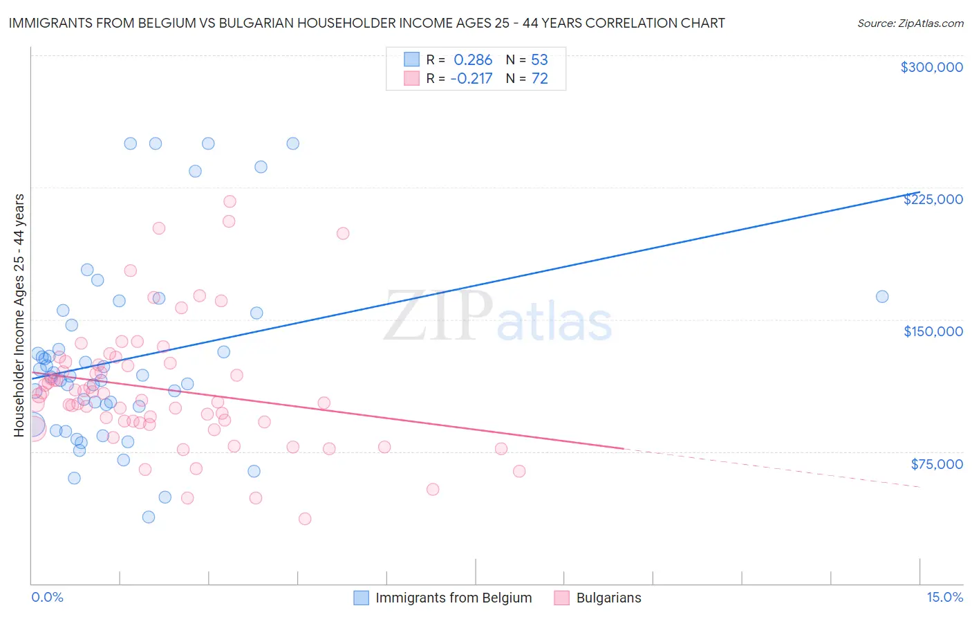 Immigrants from Belgium vs Bulgarian Householder Income Ages 25 - 44 years