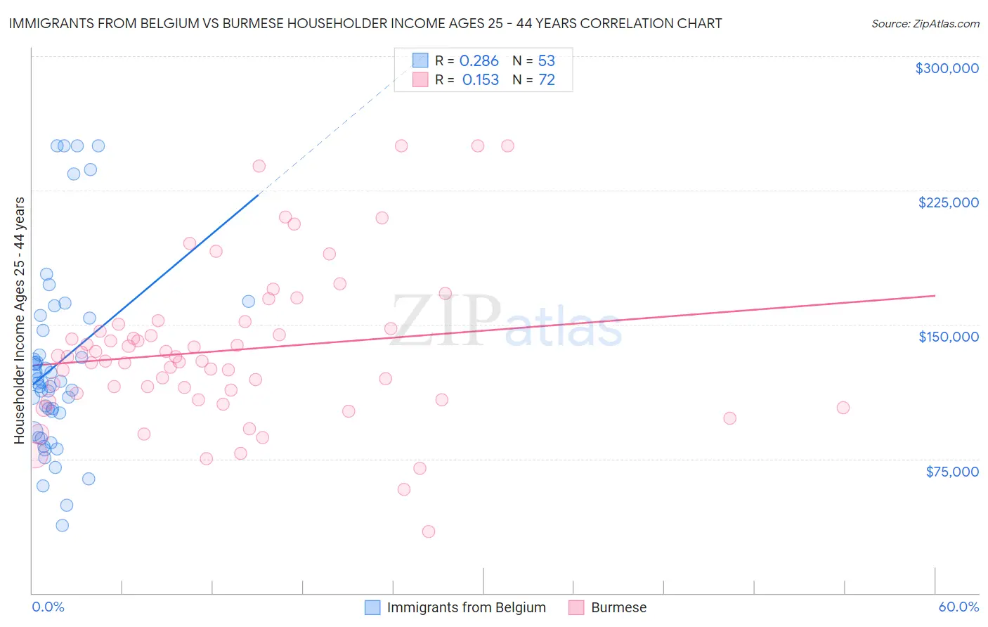 Immigrants from Belgium vs Burmese Householder Income Ages 25 - 44 years