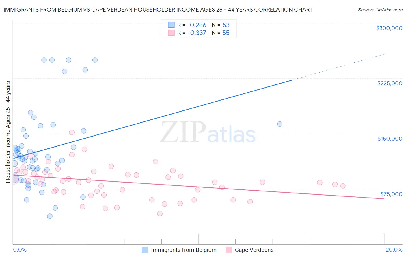 Immigrants from Belgium vs Cape Verdean Householder Income Ages 25 - 44 years