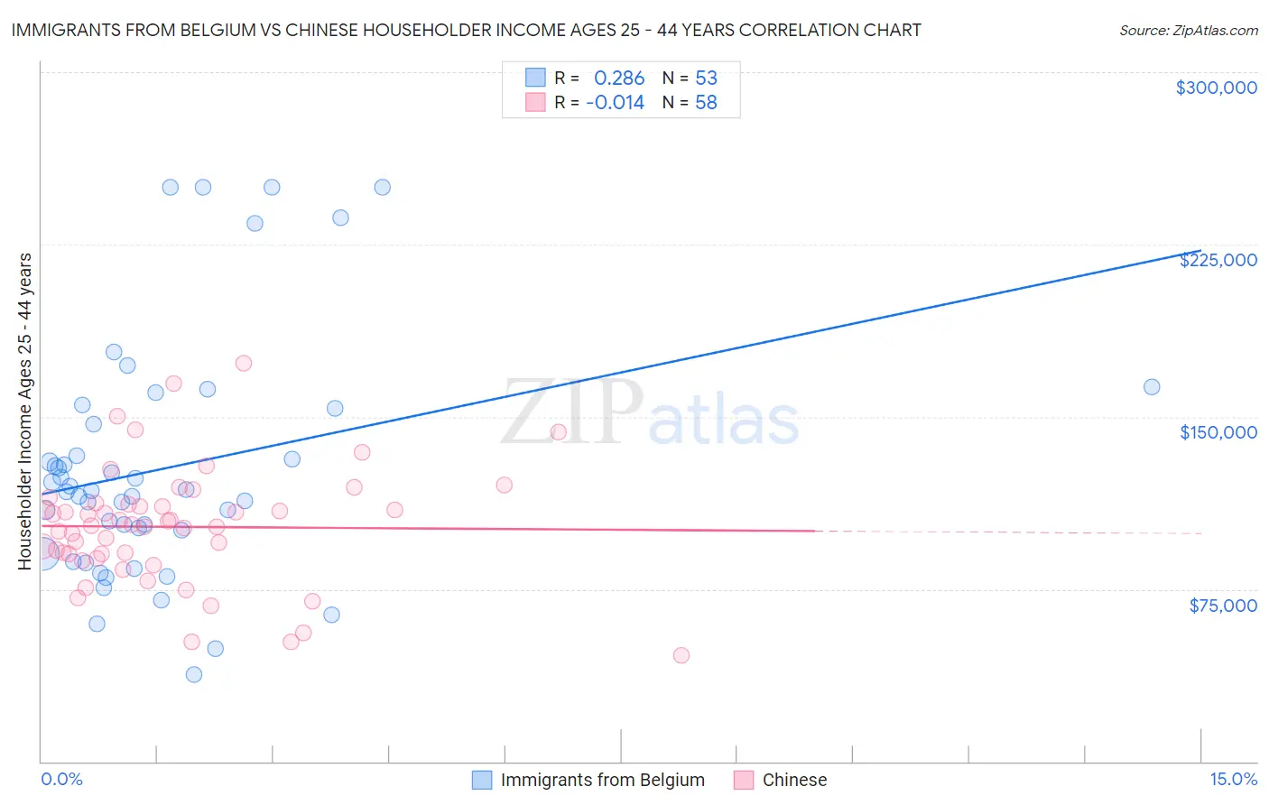 Immigrants from Belgium vs Chinese Householder Income Ages 25 - 44 years
