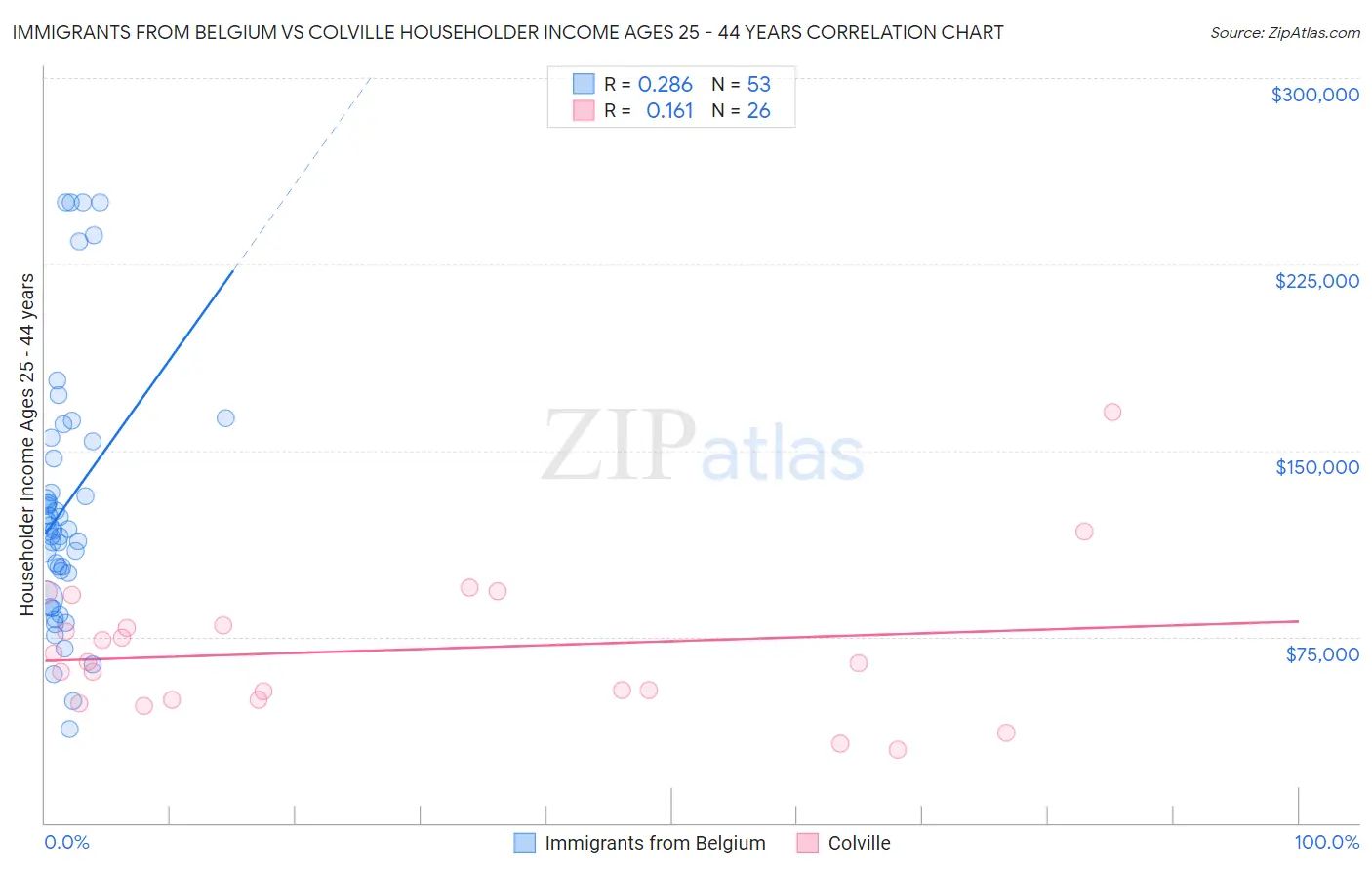 Immigrants from Belgium vs Colville Householder Income Ages 25 - 44 years