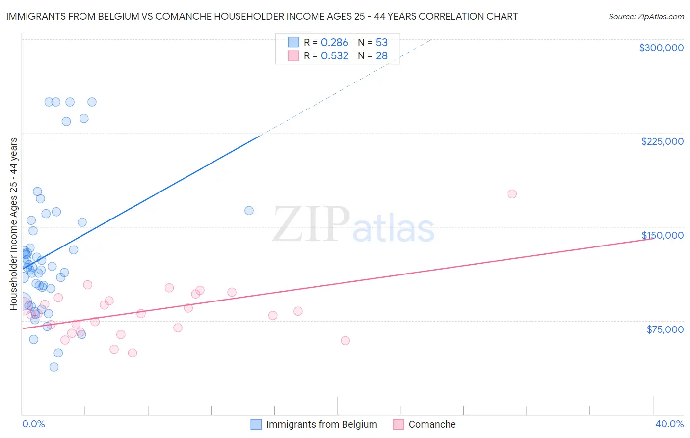 Immigrants from Belgium vs Comanche Householder Income Ages 25 - 44 years