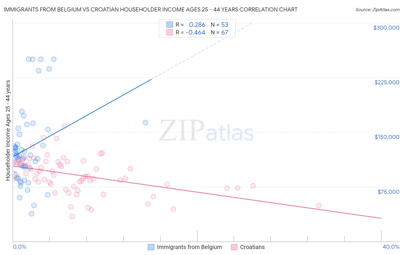 Immigrants from Belgium vs Croatian Householder Income Ages 25 - 44 years