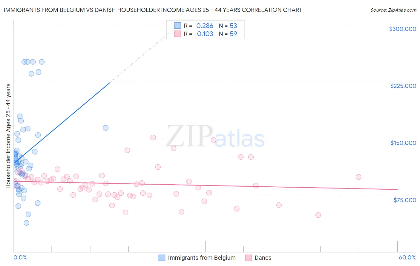 Immigrants from Belgium vs Danish Householder Income Ages 25 - 44 years