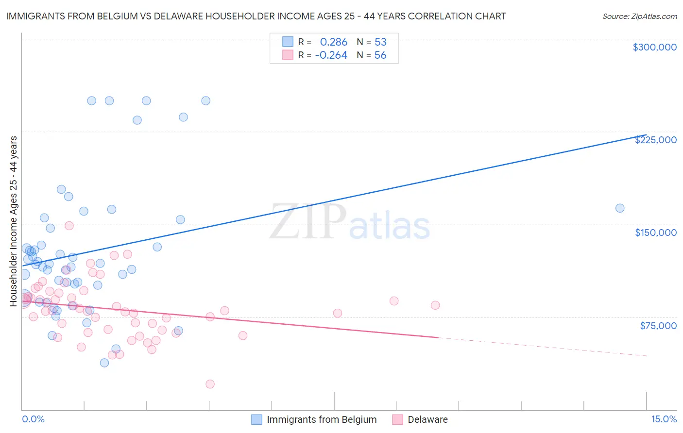 Immigrants from Belgium vs Delaware Householder Income Ages 25 - 44 years