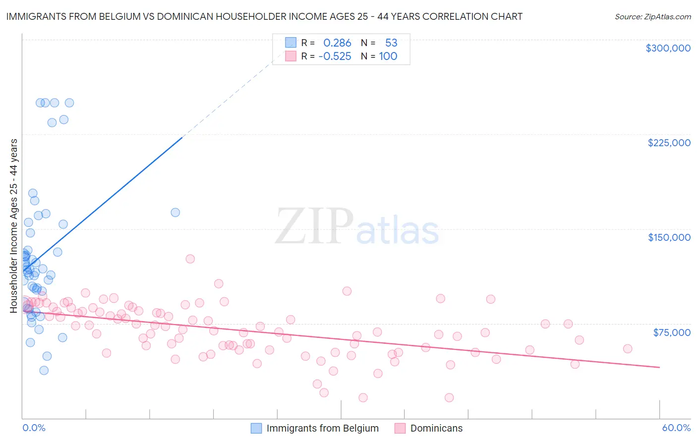 Immigrants from Belgium vs Dominican Householder Income Ages 25 - 44 years