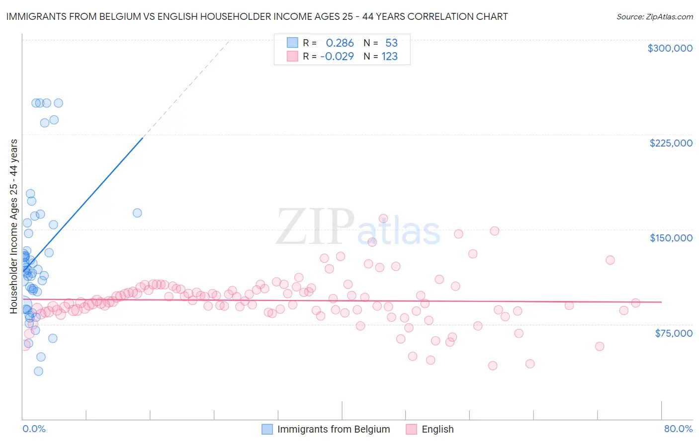 Immigrants from Belgium vs English Householder Income Ages 25 - 44 years