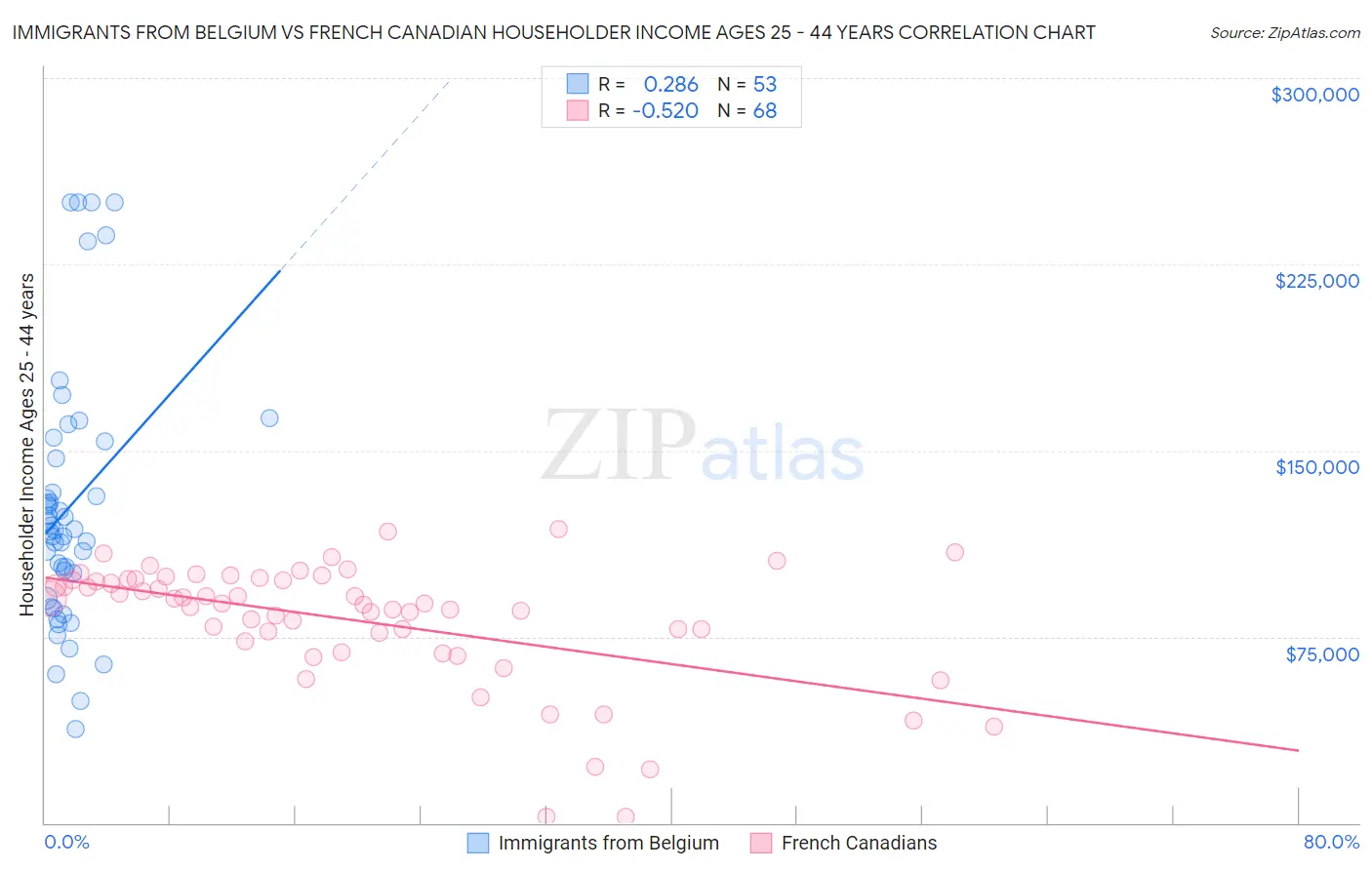 Immigrants from Belgium vs French Canadian Householder Income Ages 25 - 44 years
