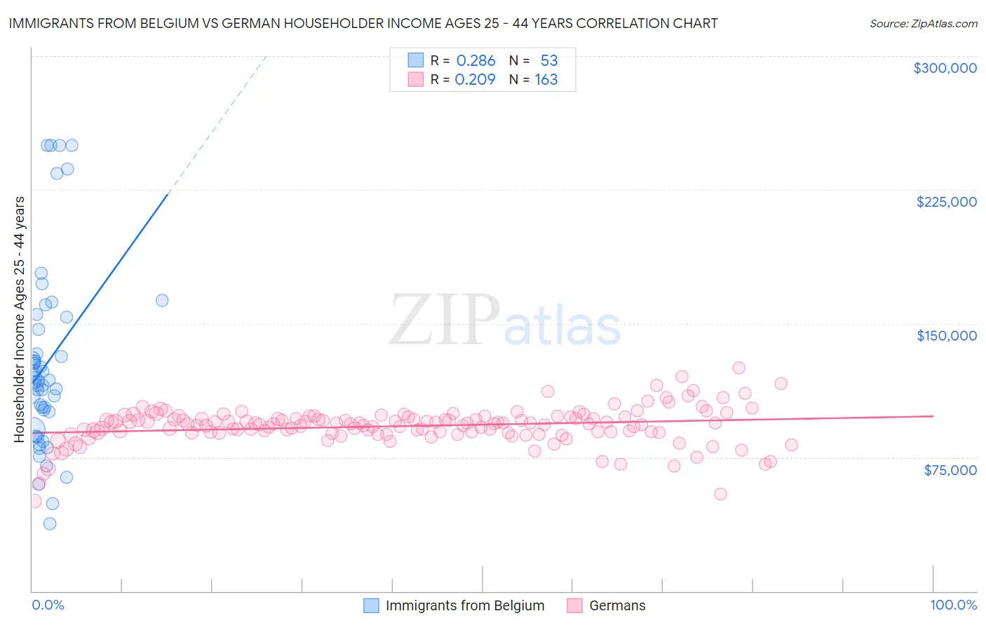 Immigrants from Belgium vs German Householder Income Ages 25 - 44 years
