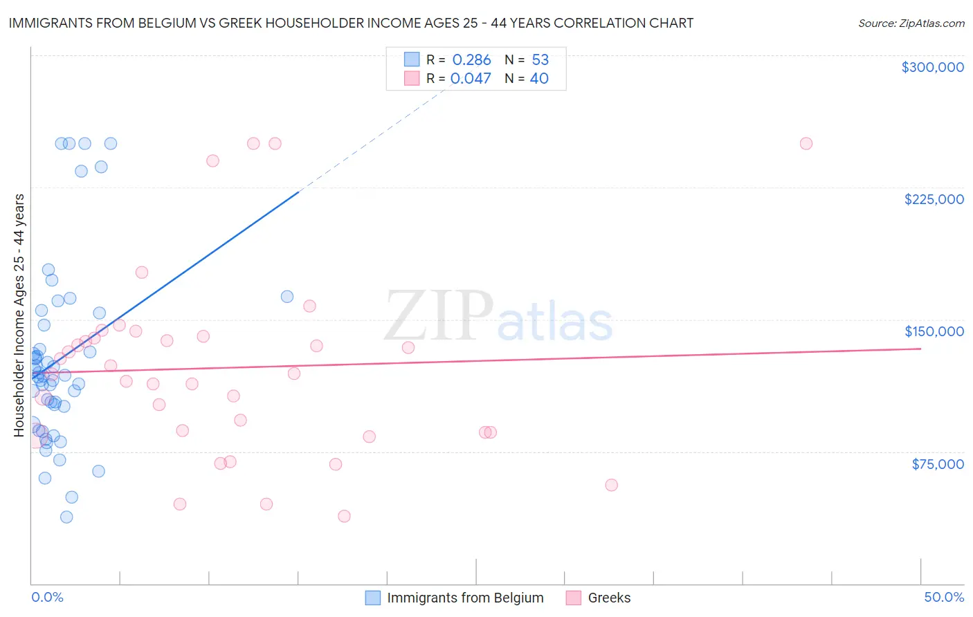 Immigrants from Belgium vs Greek Householder Income Ages 25 - 44 years