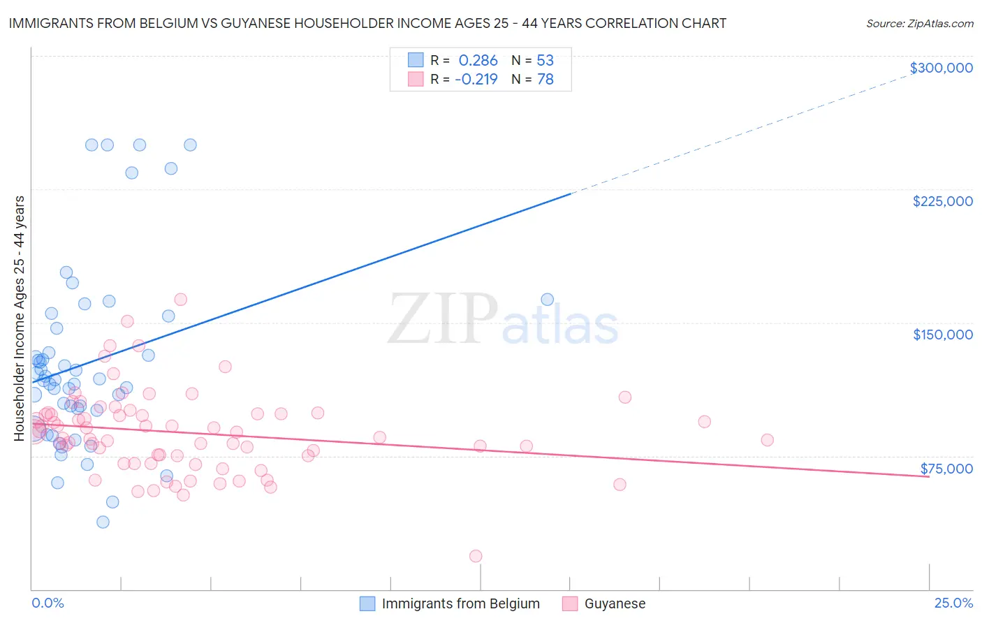 Immigrants from Belgium vs Guyanese Householder Income Ages 25 - 44 years