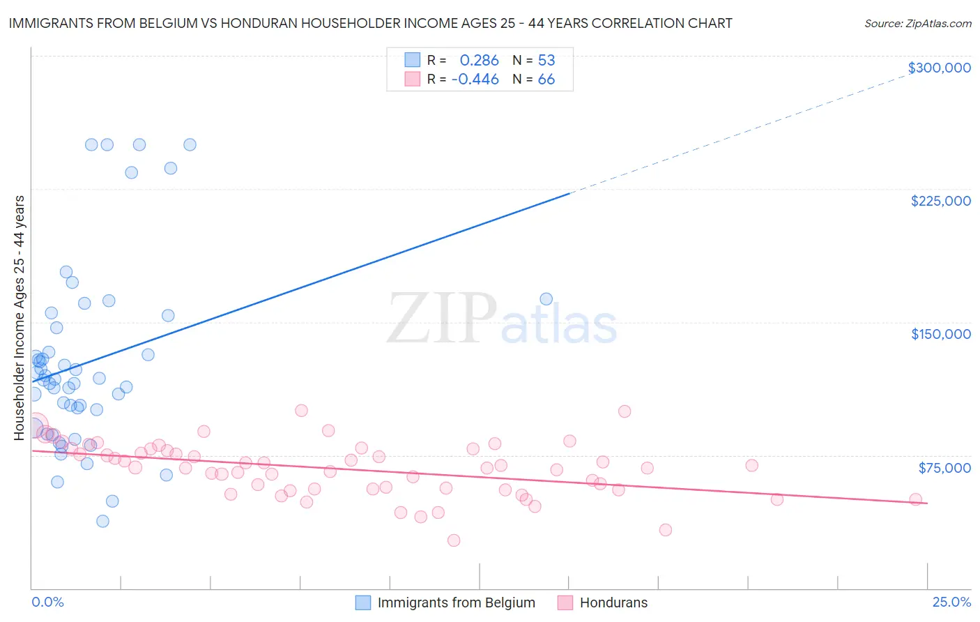 Immigrants from Belgium vs Honduran Householder Income Ages 25 - 44 years