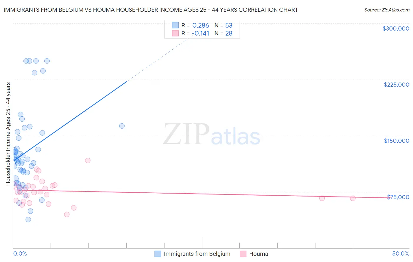 Immigrants from Belgium vs Houma Householder Income Ages 25 - 44 years