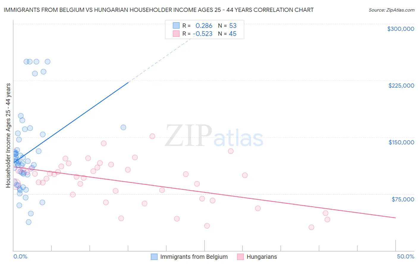 Immigrants from Belgium vs Hungarian Householder Income Ages 25 - 44 years
