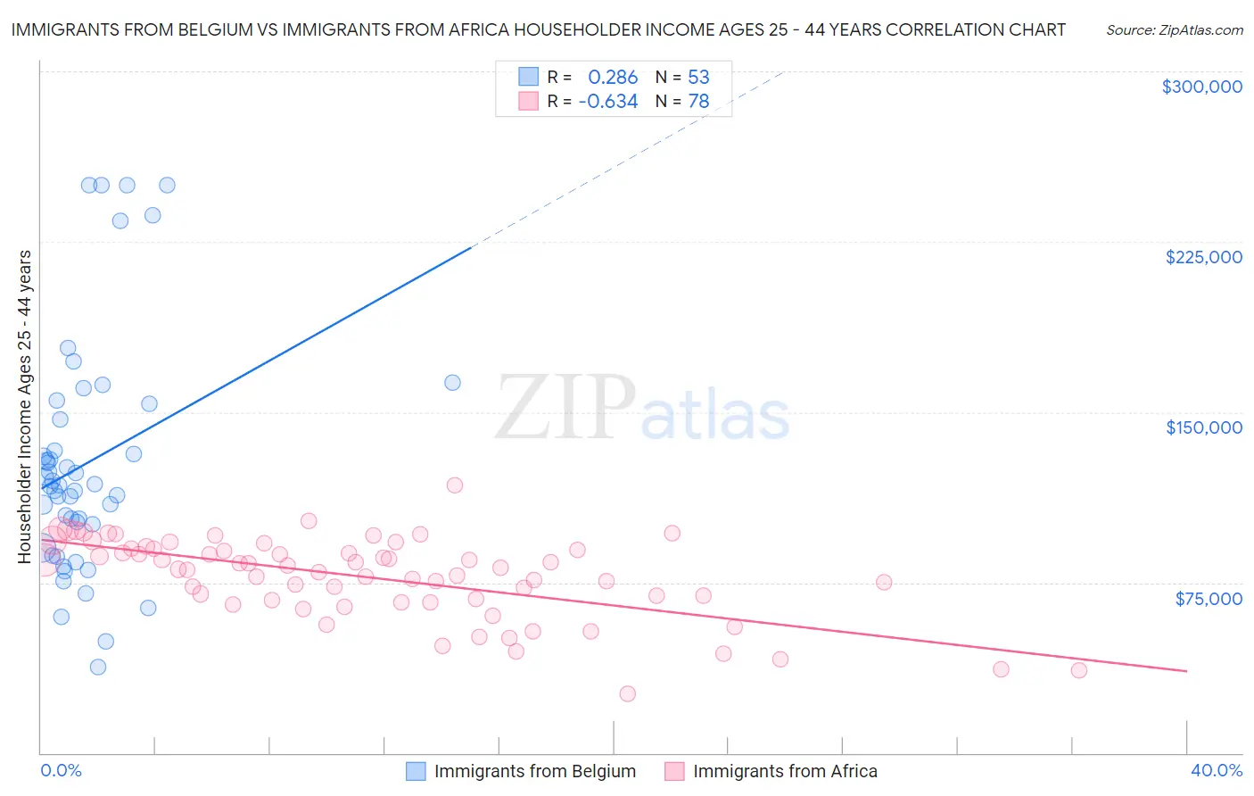 Immigrants from Belgium vs Immigrants from Africa Householder Income Ages 25 - 44 years
