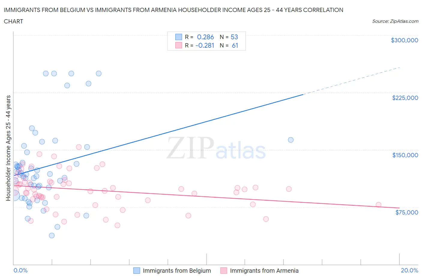 Immigrants from Belgium vs Immigrants from Armenia Householder Income Ages 25 - 44 years