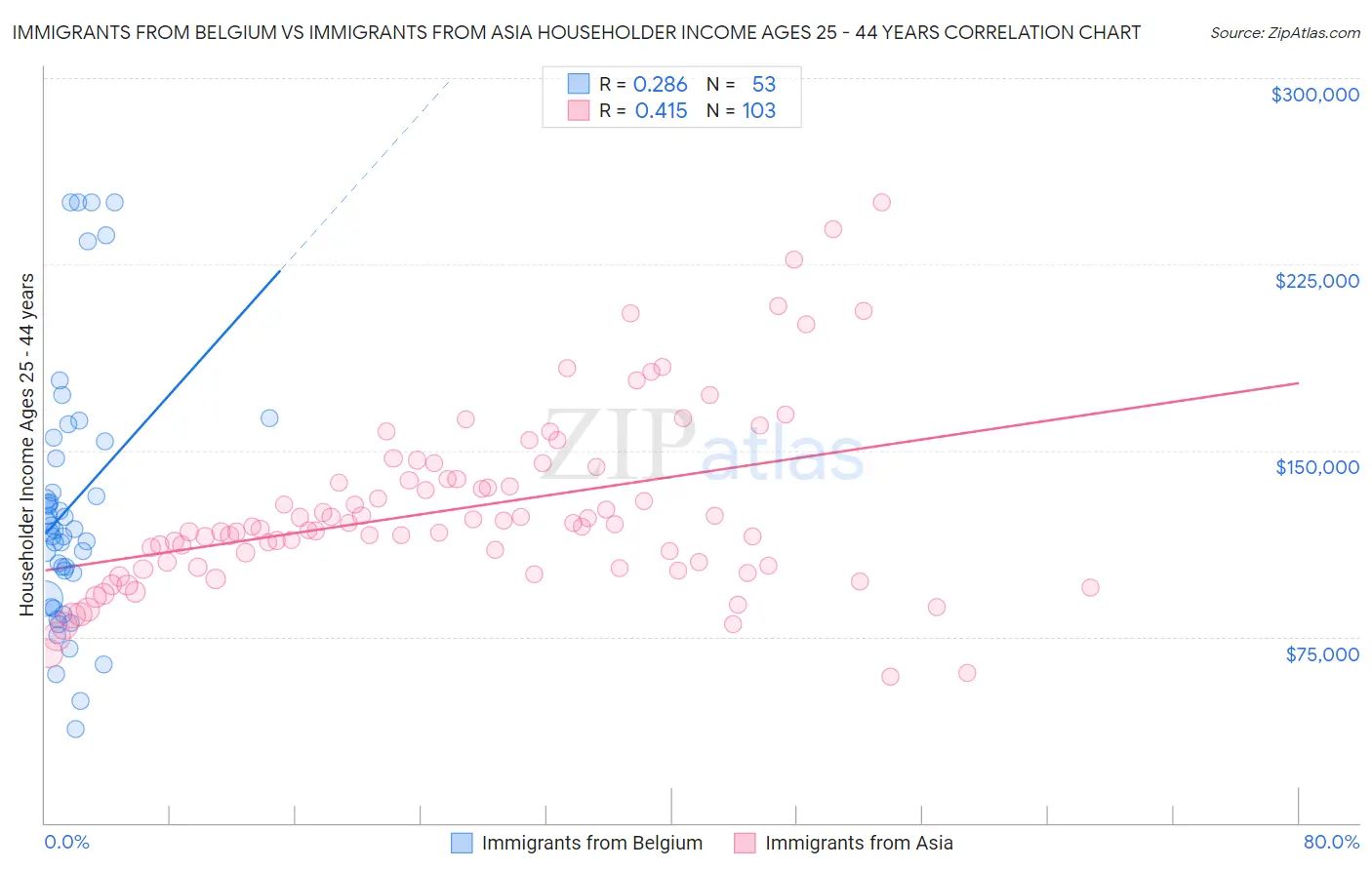 Immigrants from Belgium vs Immigrants from Asia Householder Income Ages 25 - 44 years