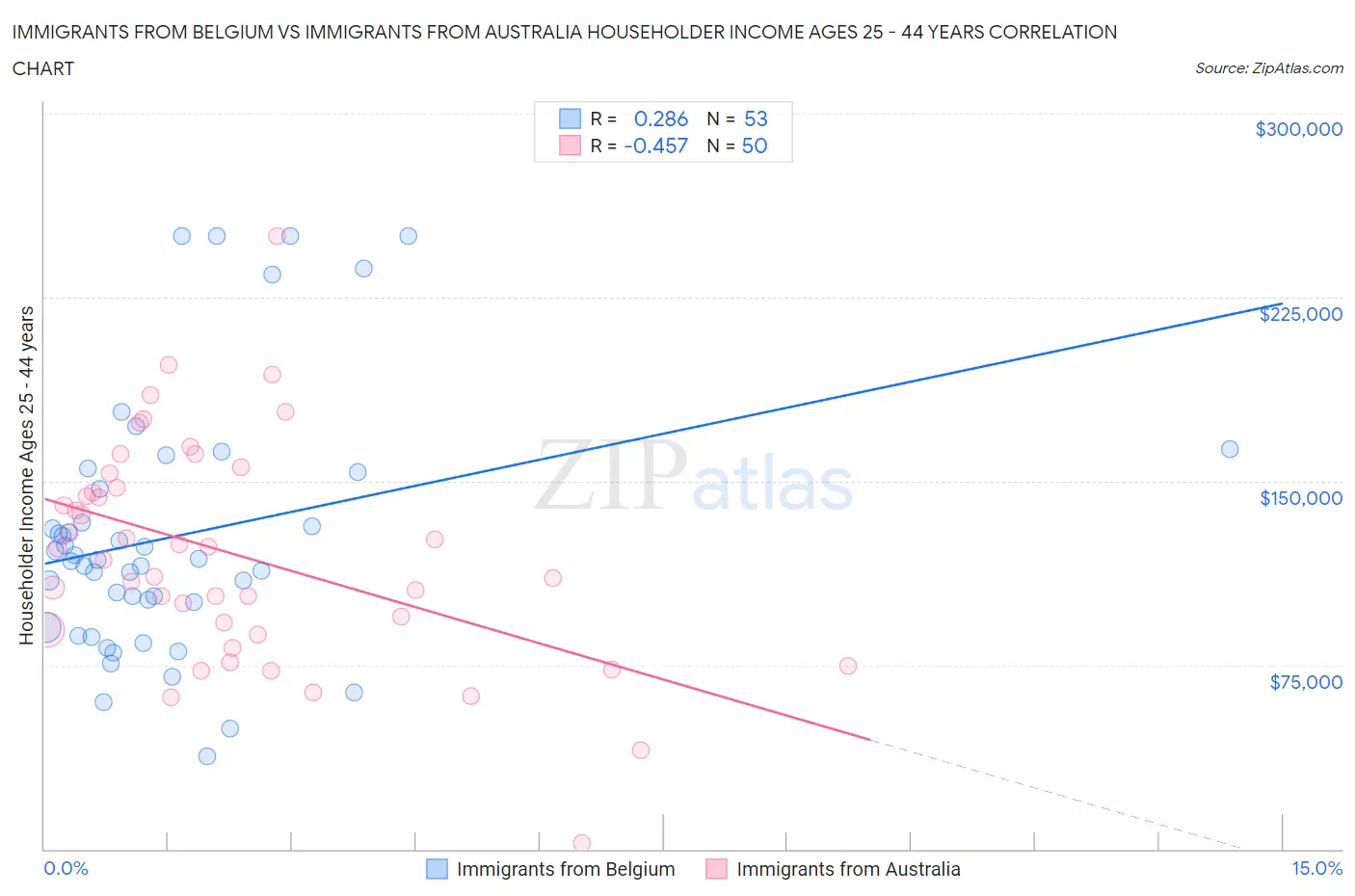 Immigrants from Belgium vs Immigrants from Australia Householder Income Ages 25 - 44 years