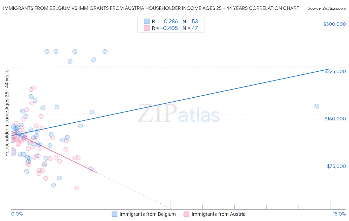 Immigrants from Belgium vs Immigrants from Austria Householder Income Ages 25 - 44 years