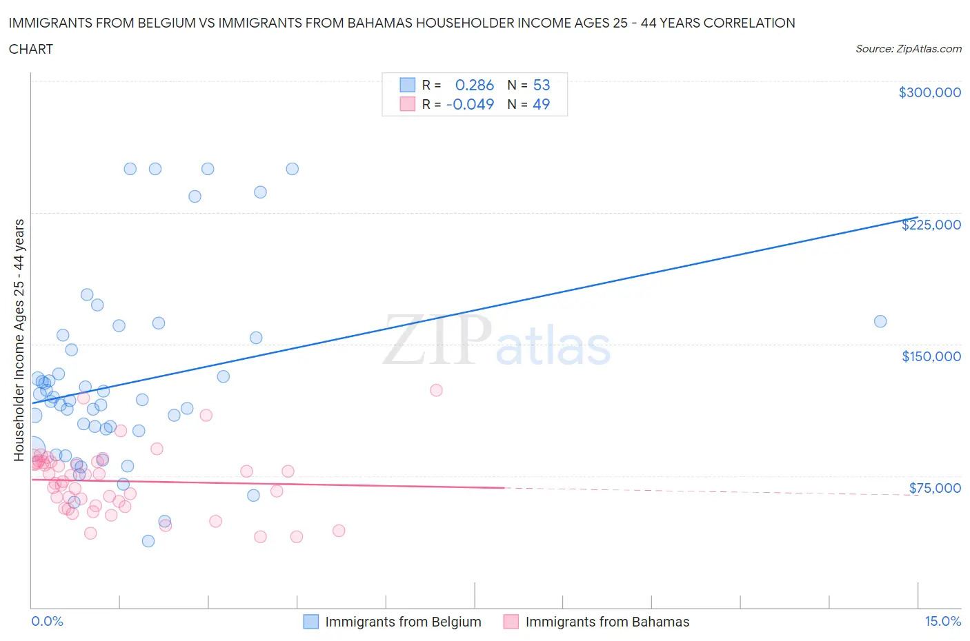 Immigrants from Belgium vs Immigrants from Bahamas Householder Income Ages 25 - 44 years