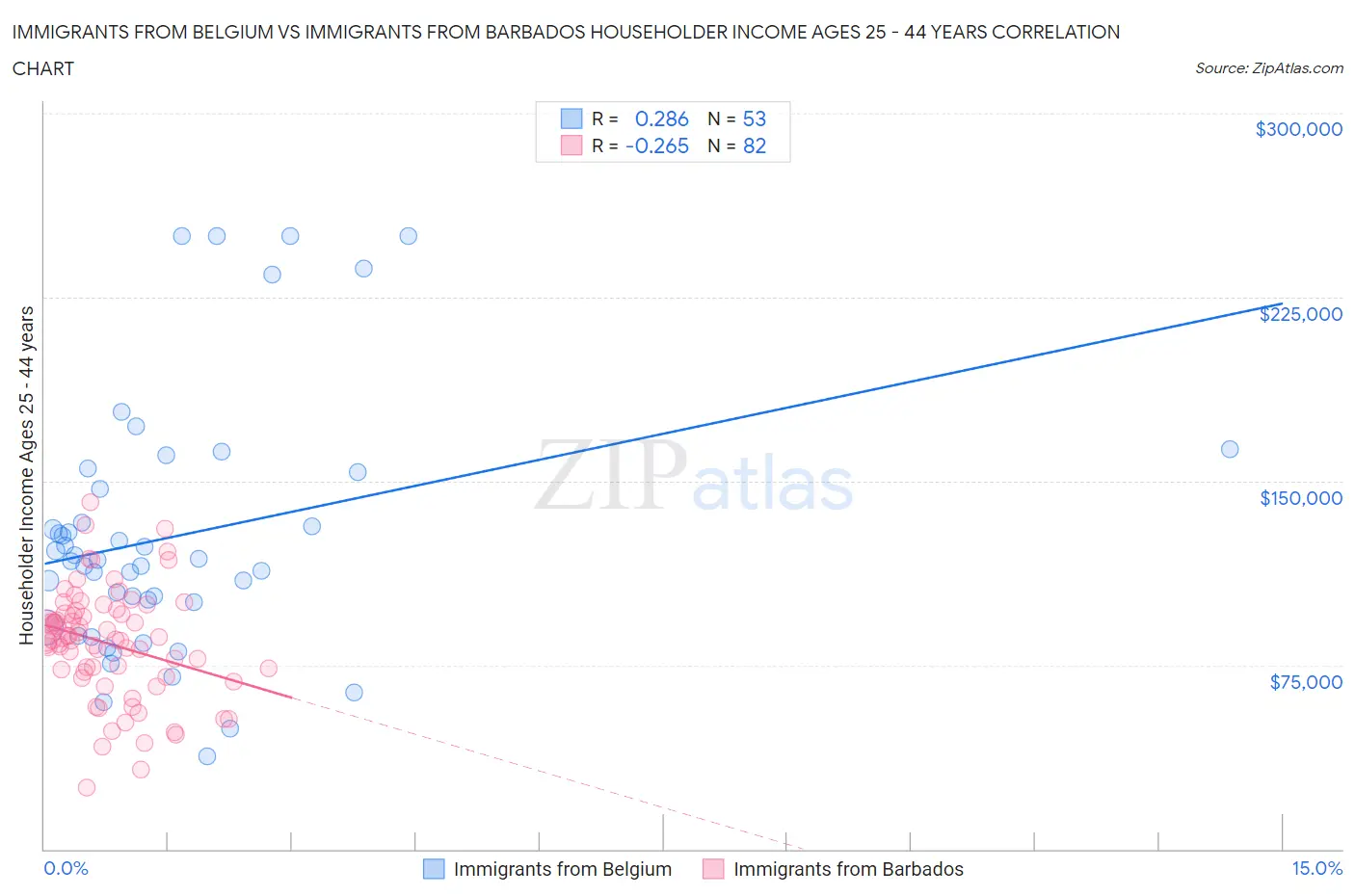 Immigrants from Belgium vs Immigrants from Barbados Householder Income Ages 25 - 44 years