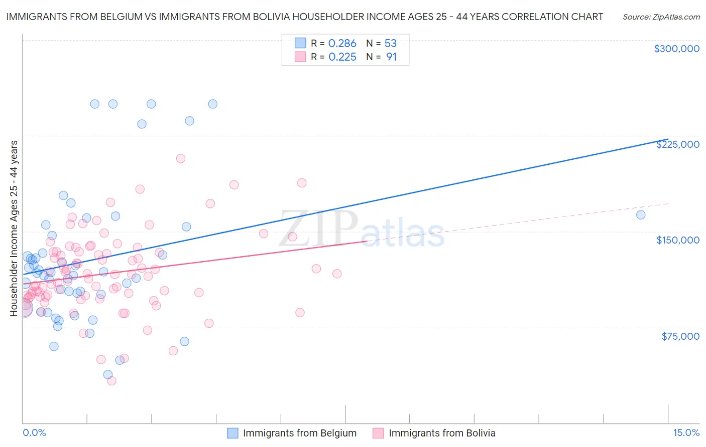 Immigrants from Belgium vs Immigrants from Bolivia Householder Income Ages 25 - 44 years