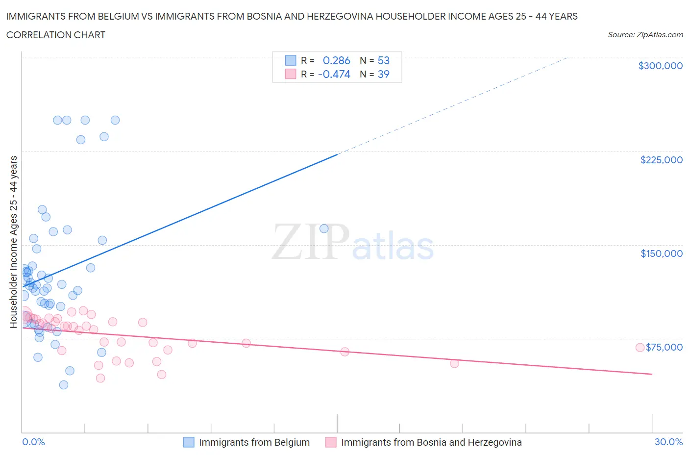 Immigrants from Belgium vs Immigrants from Bosnia and Herzegovina Householder Income Ages 25 - 44 years