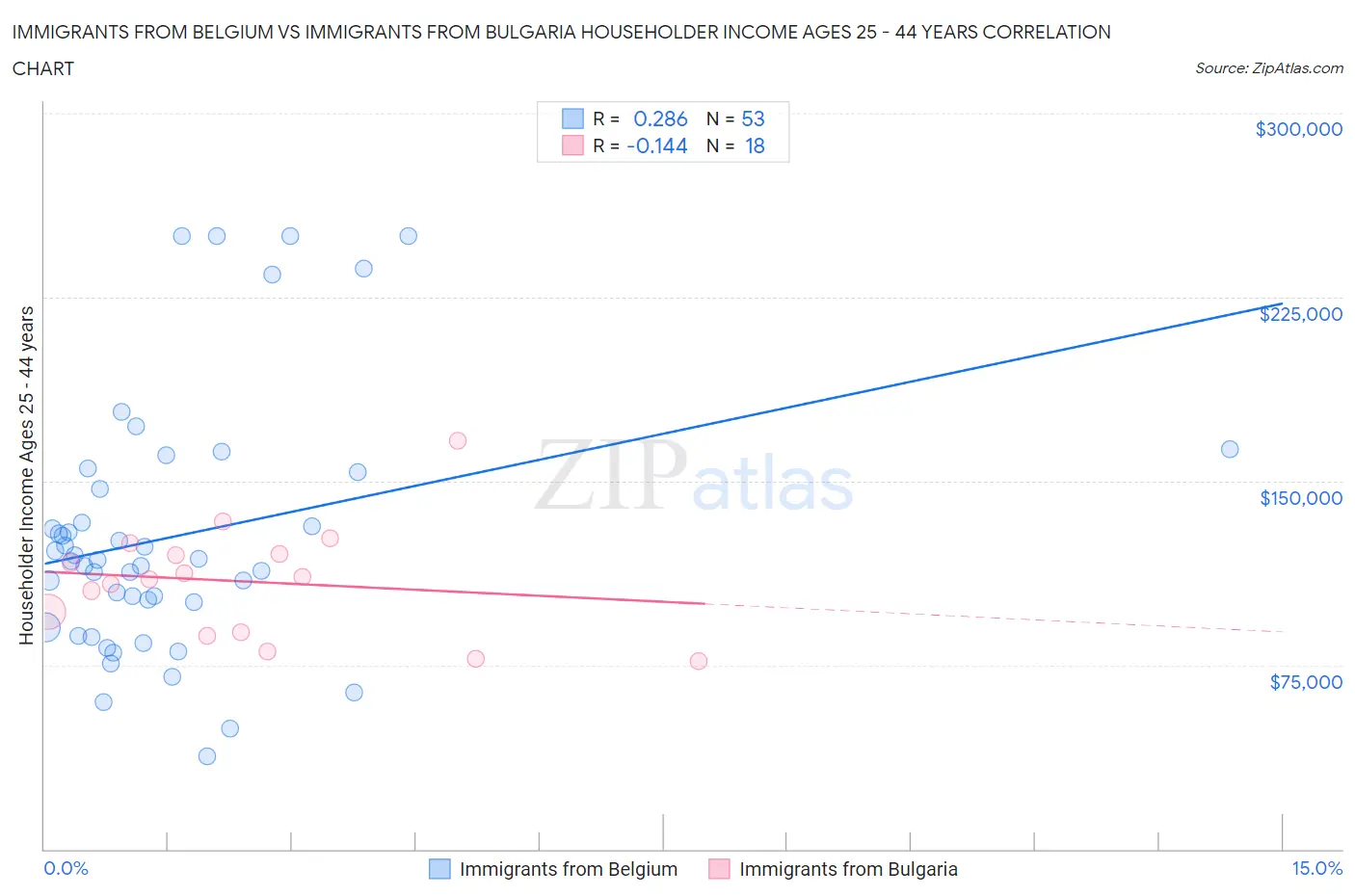 Immigrants from Belgium vs Immigrants from Bulgaria Householder Income Ages 25 - 44 years