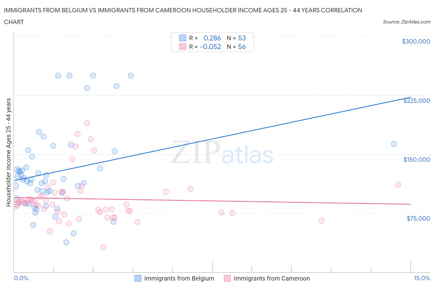 Immigrants from Belgium vs Immigrants from Cameroon Householder Income Ages 25 - 44 years