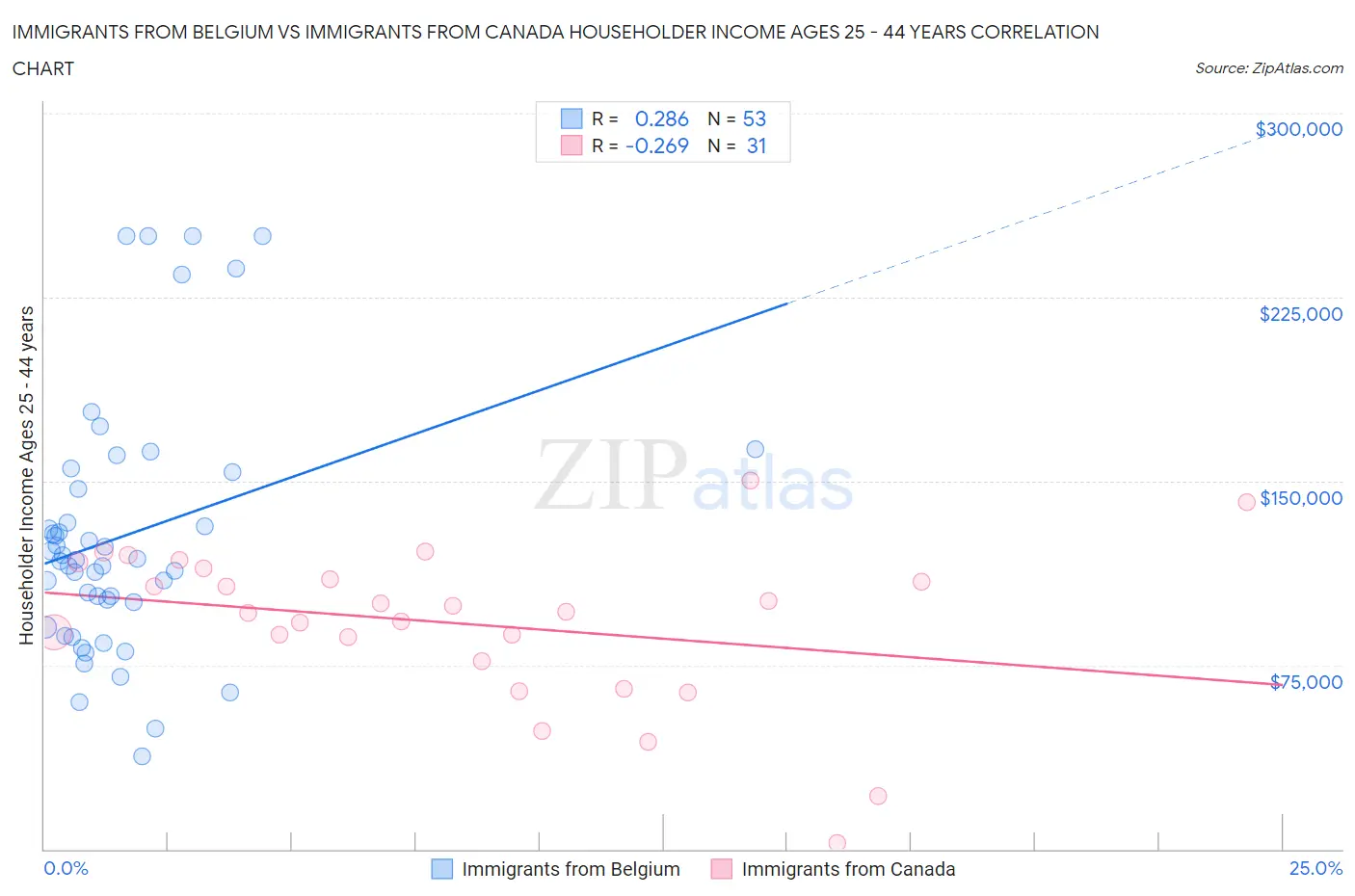 Immigrants from Belgium vs Immigrants from Canada Householder Income Ages 25 - 44 years