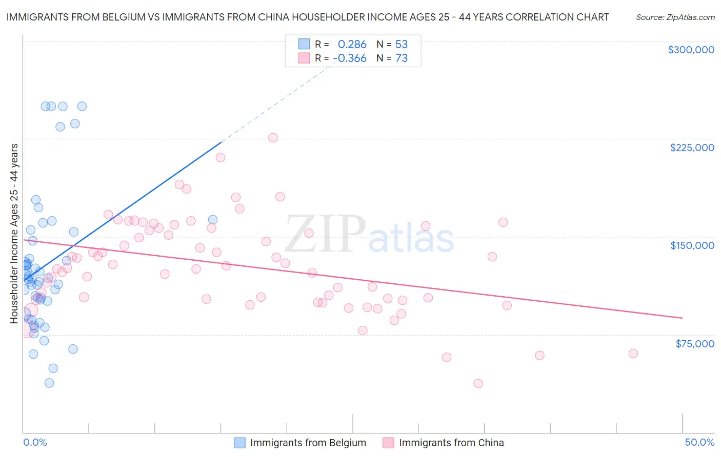Immigrants from Belgium vs Immigrants from China Householder Income Ages 25 - 44 years