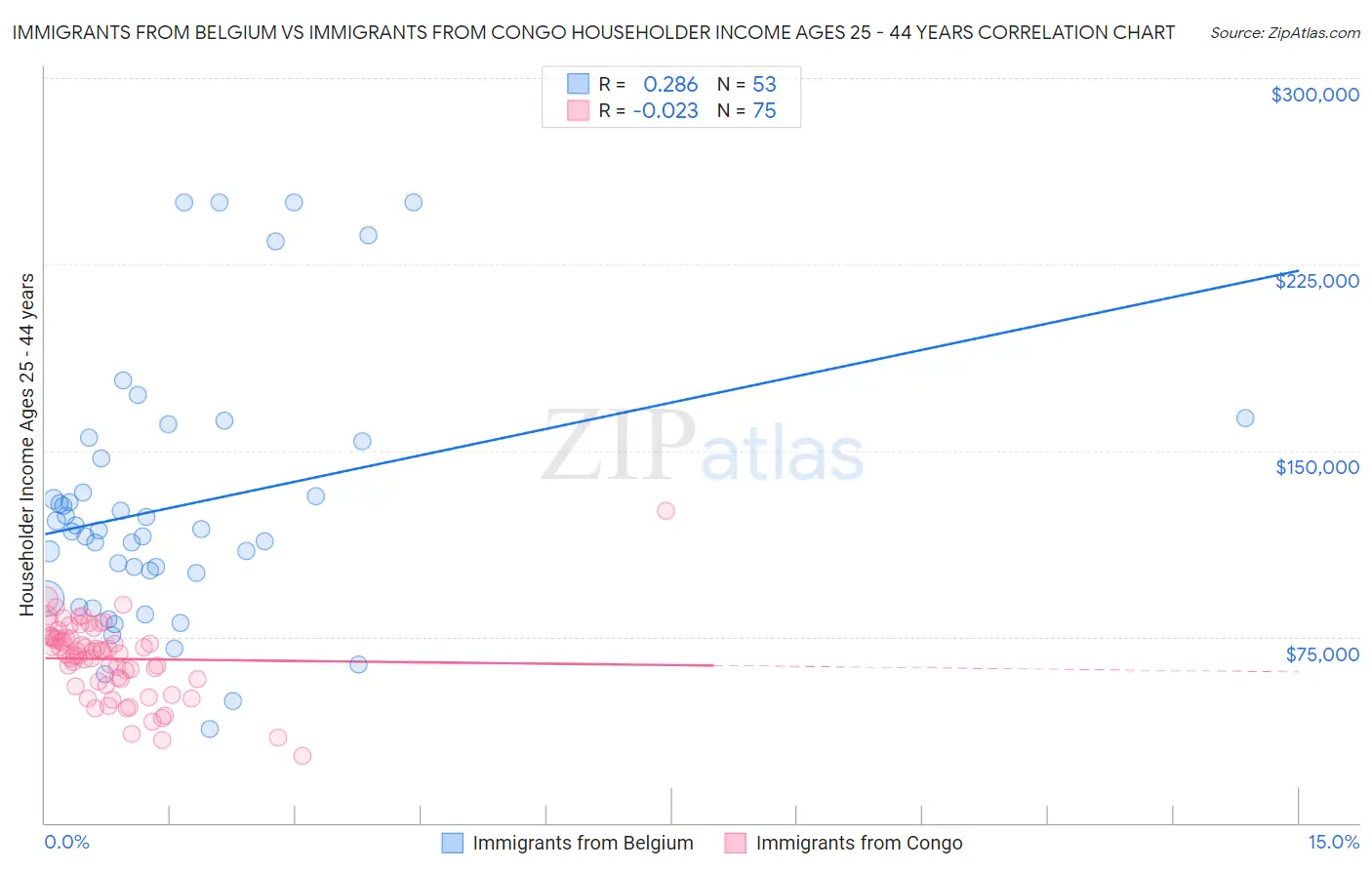 Immigrants from Belgium vs Immigrants from Congo Householder Income Ages 25 - 44 years