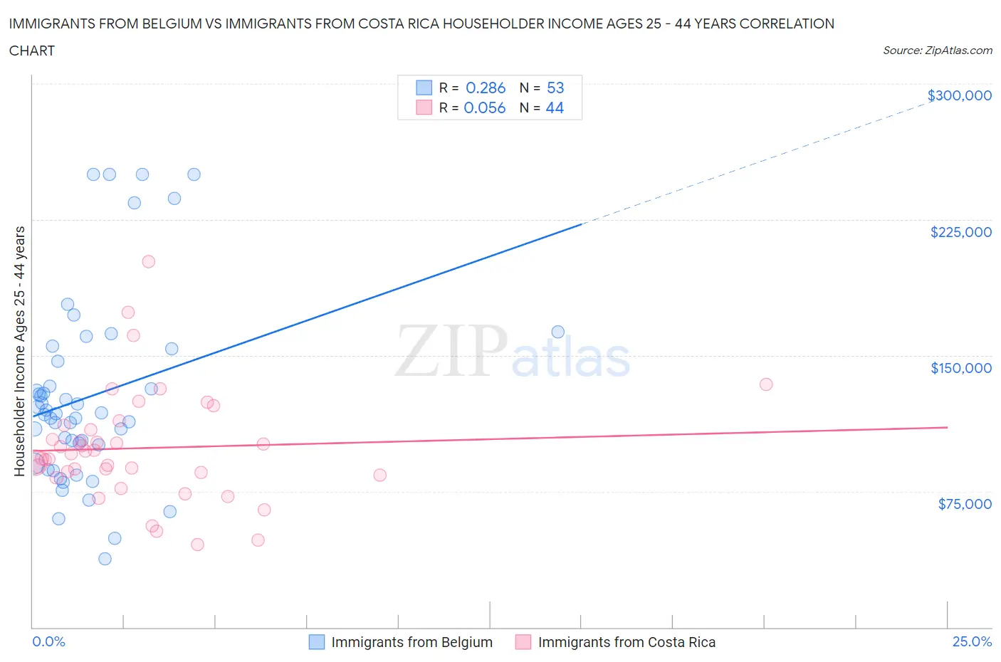 Immigrants from Belgium vs Immigrants from Costa Rica Householder Income Ages 25 - 44 years