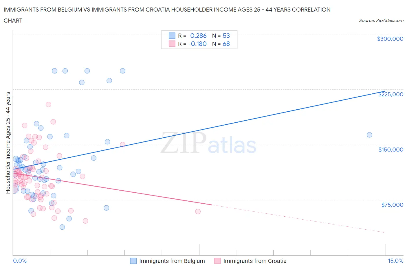 Immigrants from Belgium vs Immigrants from Croatia Householder Income Ages 25 - 44 years