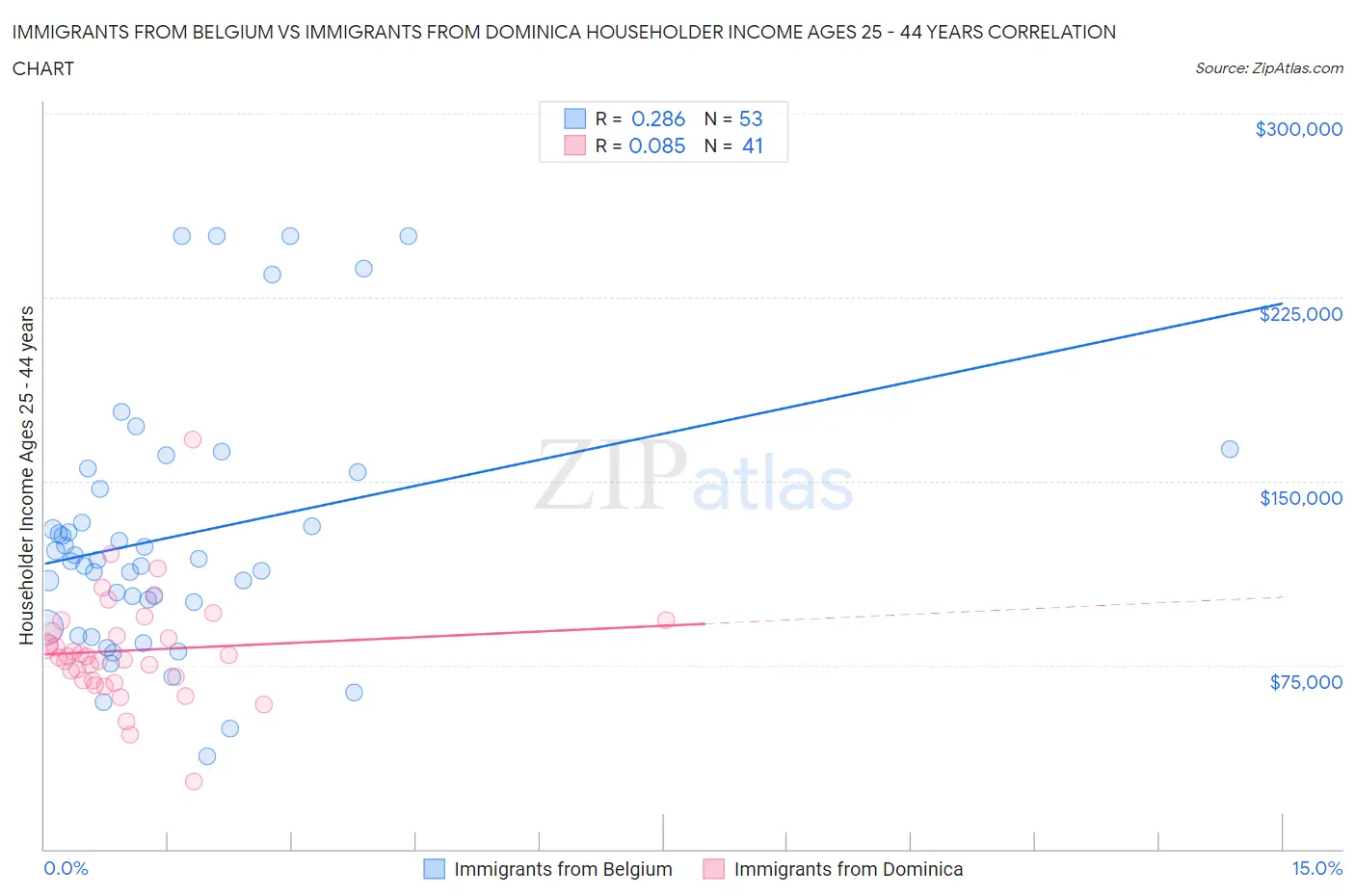 Immigrants from Belgium vs Immigrants from Dominica Householder Income Ages 25 - 44 years