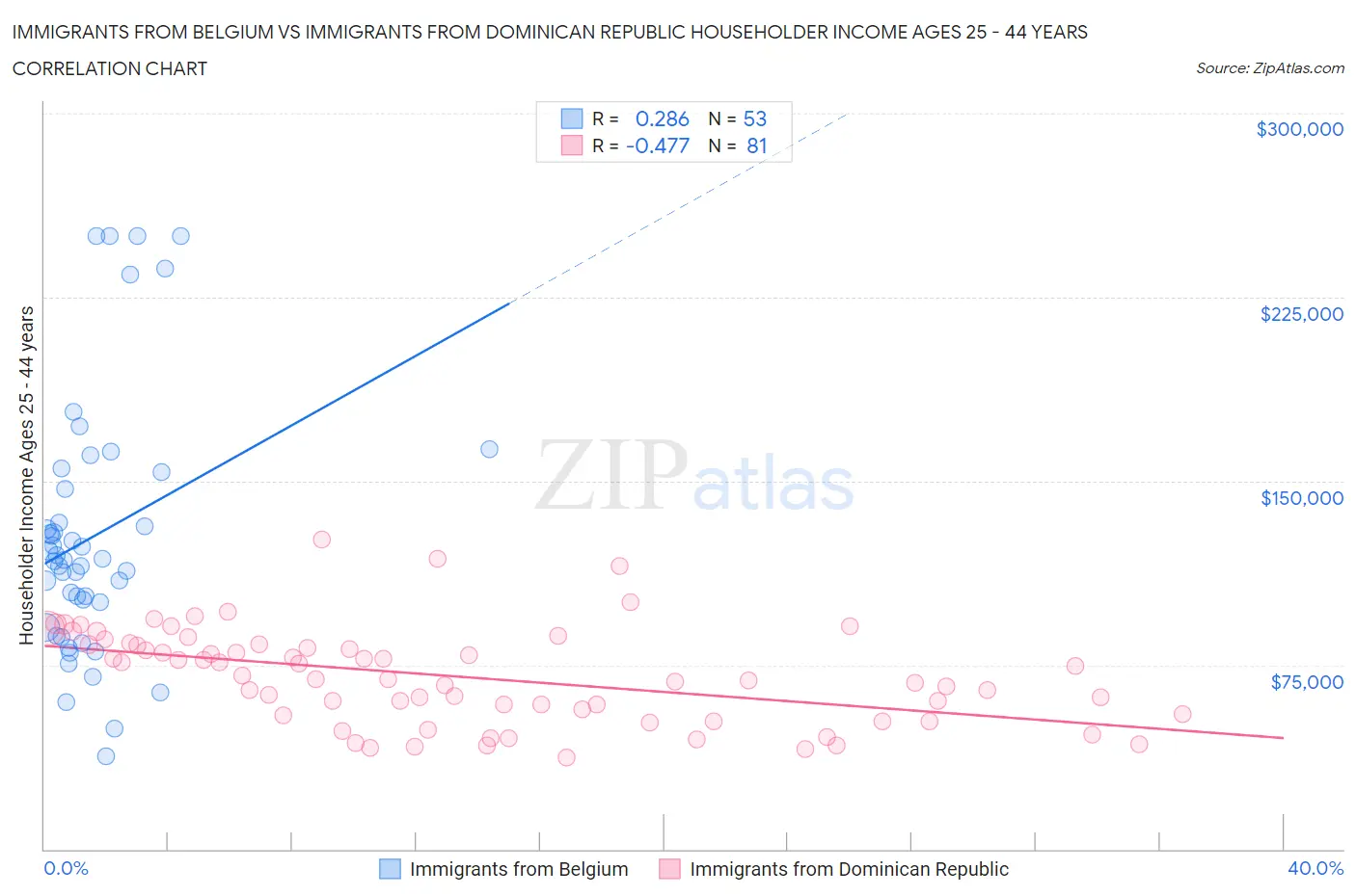 Immigrants from Belgium vs Immigrants from Dominican Republic Householder Income Ages 25 - 44 years