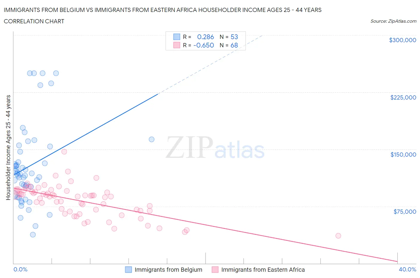 Immigrants from Belgium vs Immigrants from Eastern Africa Householder Income Ages 25 - 44 years
