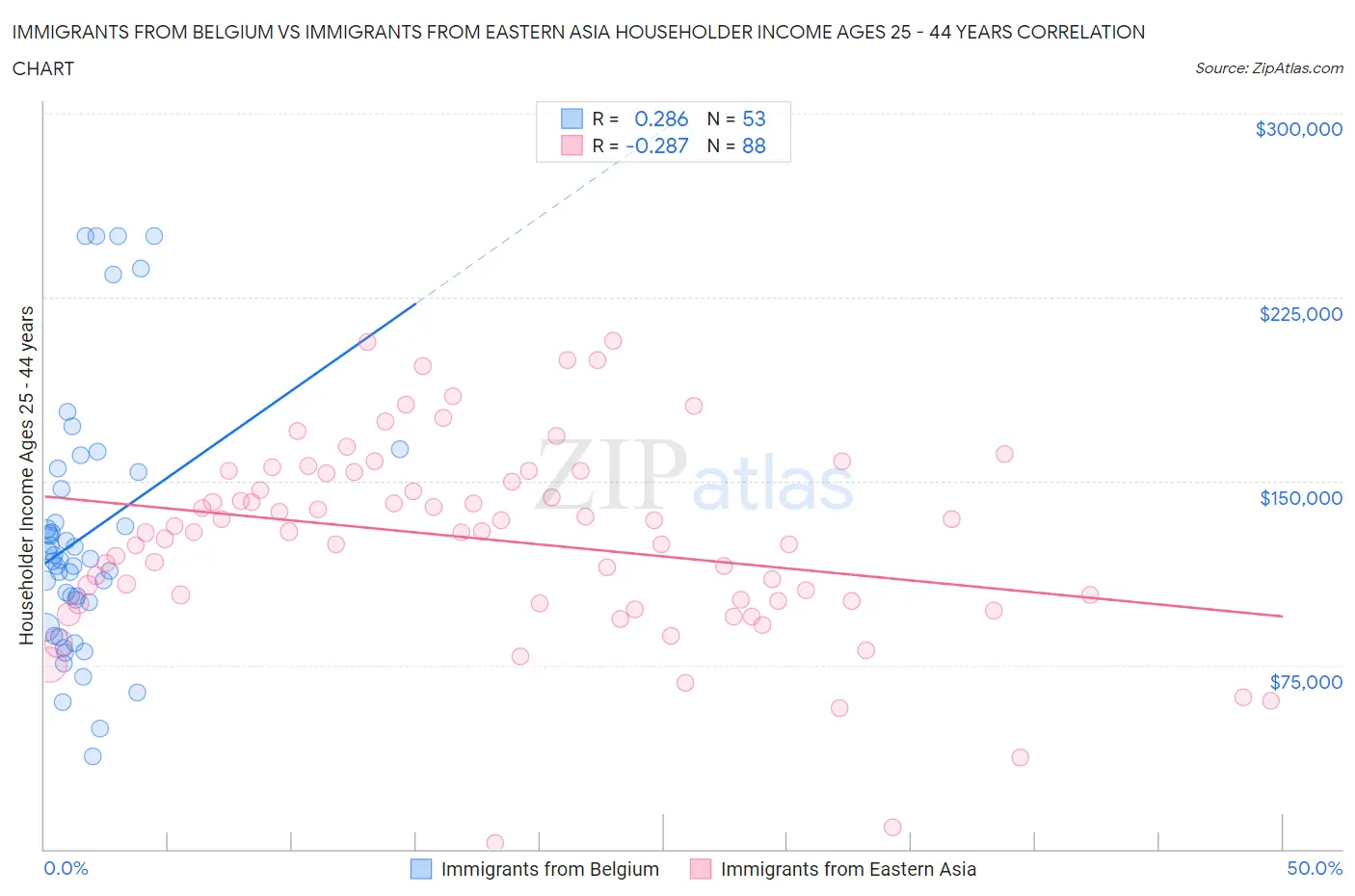 Immigrants from Belgium vs Immigrants from Eastern Asia Householder Income Ages 25 - 44 years