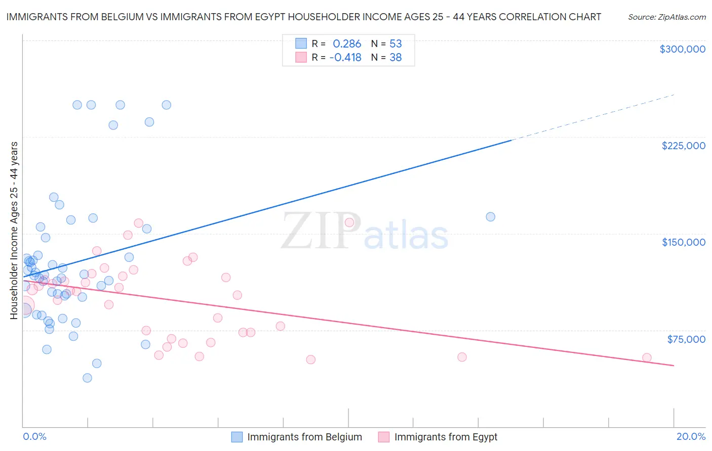 Immigrants from Belgium vs Immigrants from Egypt Householder Income Ages 25 - 44 years
