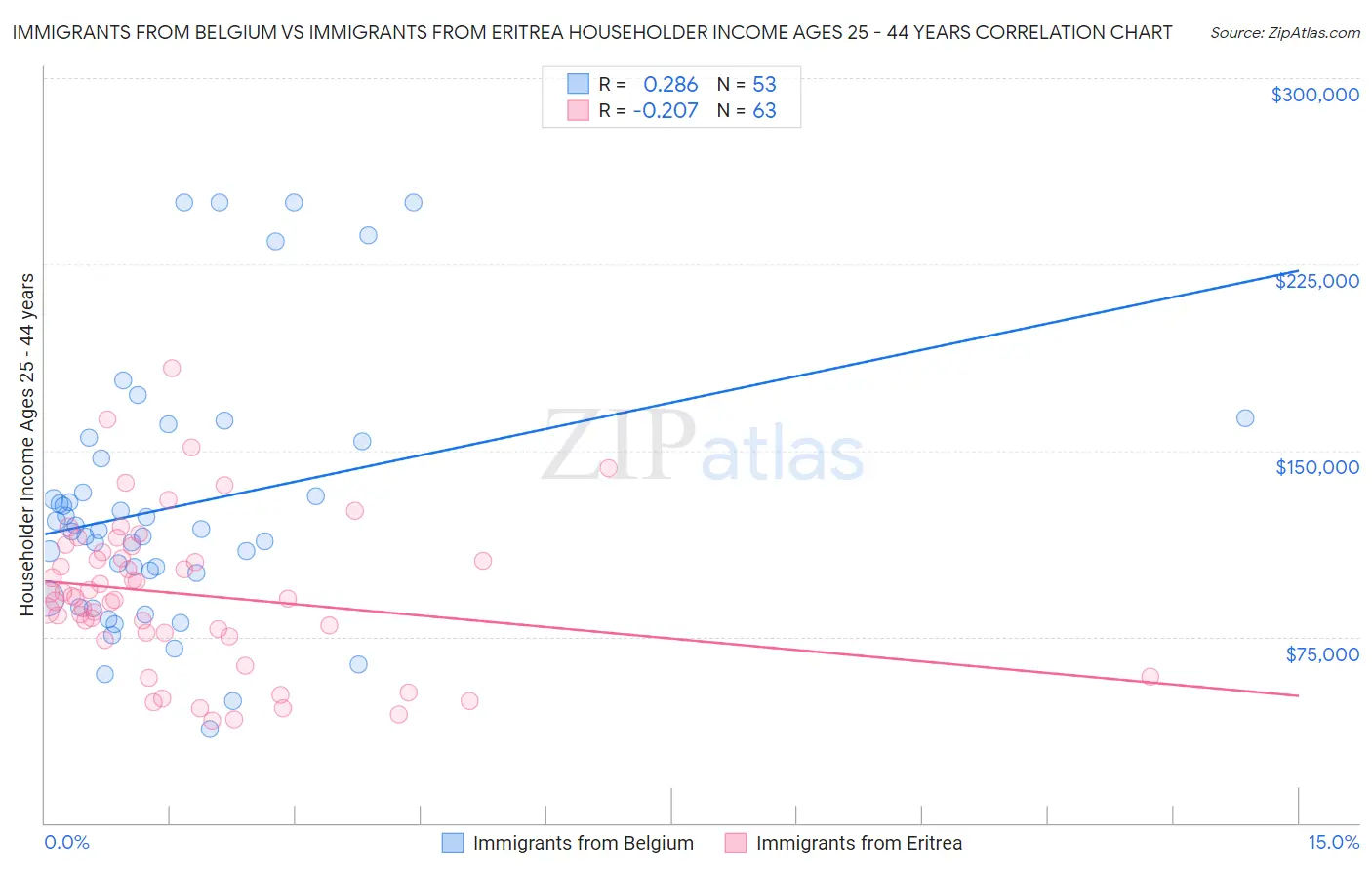 Immigrants from Belgium vs Immigrants from Eritrea Householder Income Ages 25 - 44 years