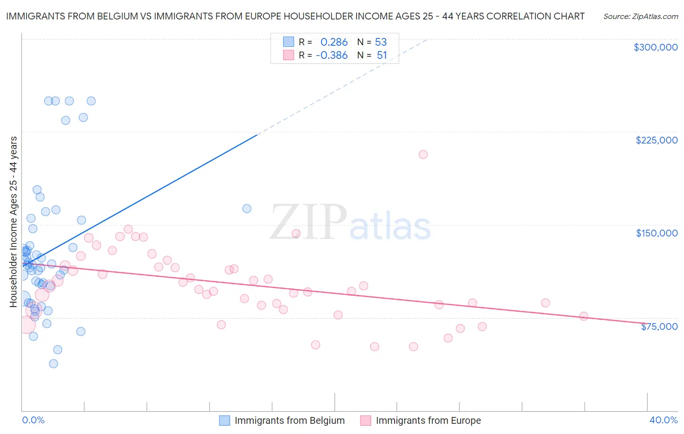 Immigrants from Belgium vs Immigrants from Europe Householder Income Ages 25 - 44 years