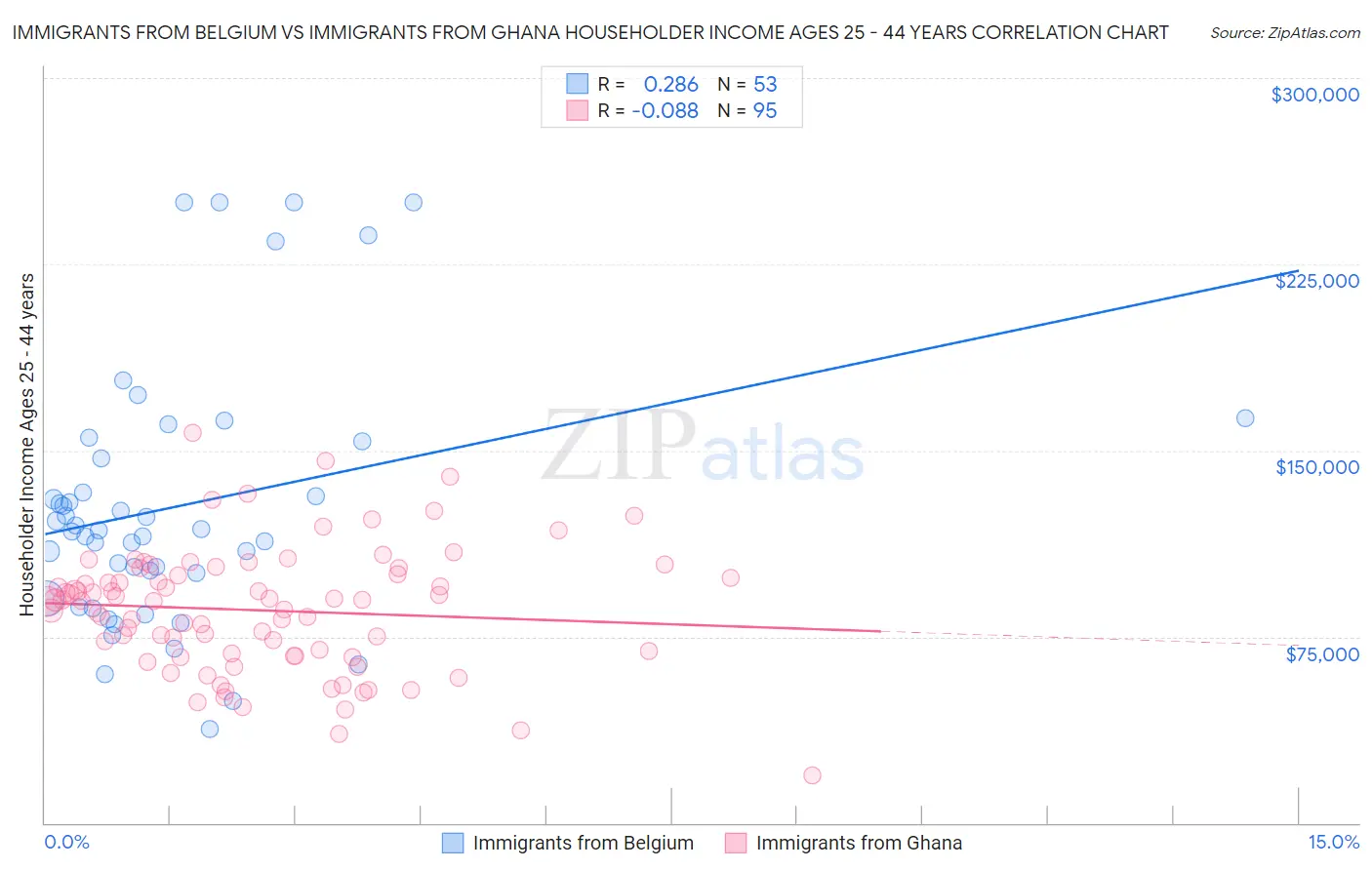 Immigrants from Belgium vs Immigrants from Ghana Householder Income Ages 25 - 44 years