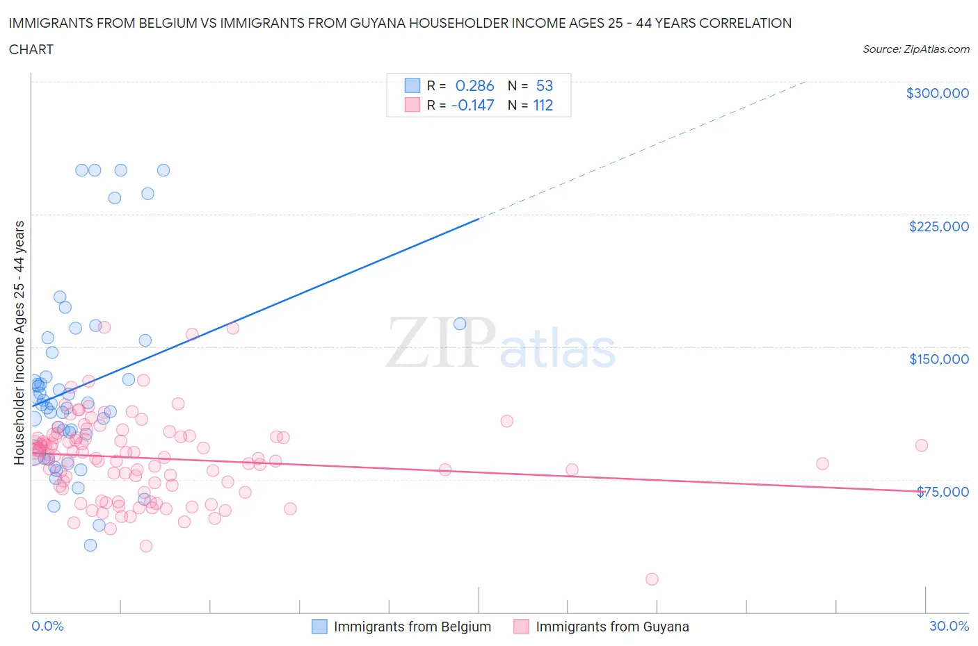 Immigrants from Belgium vs Immigrants from Guyana Householder Income Ages 25 - 44 years