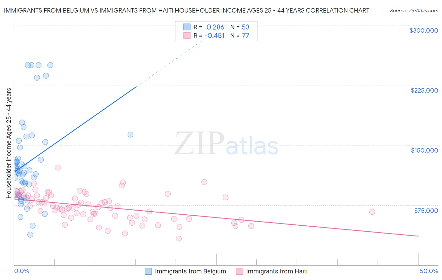 Immigrants from Belgium vs Immigrants from Haiti Householder Income Ages 25 - 44 years