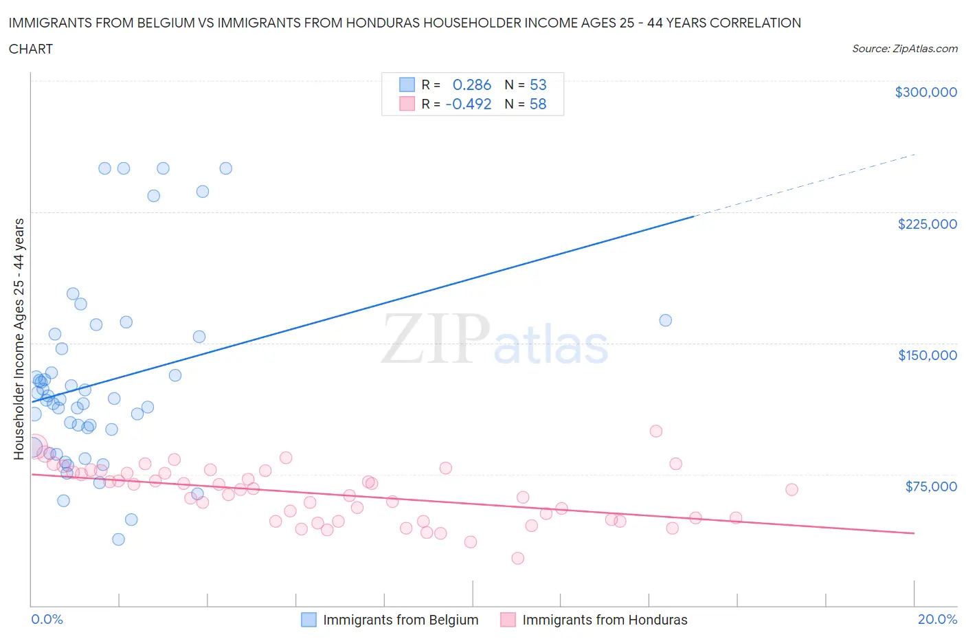 Immigrants from Belgium vs Immigrants from Honduras Householder Income Ages 25 - 44 years