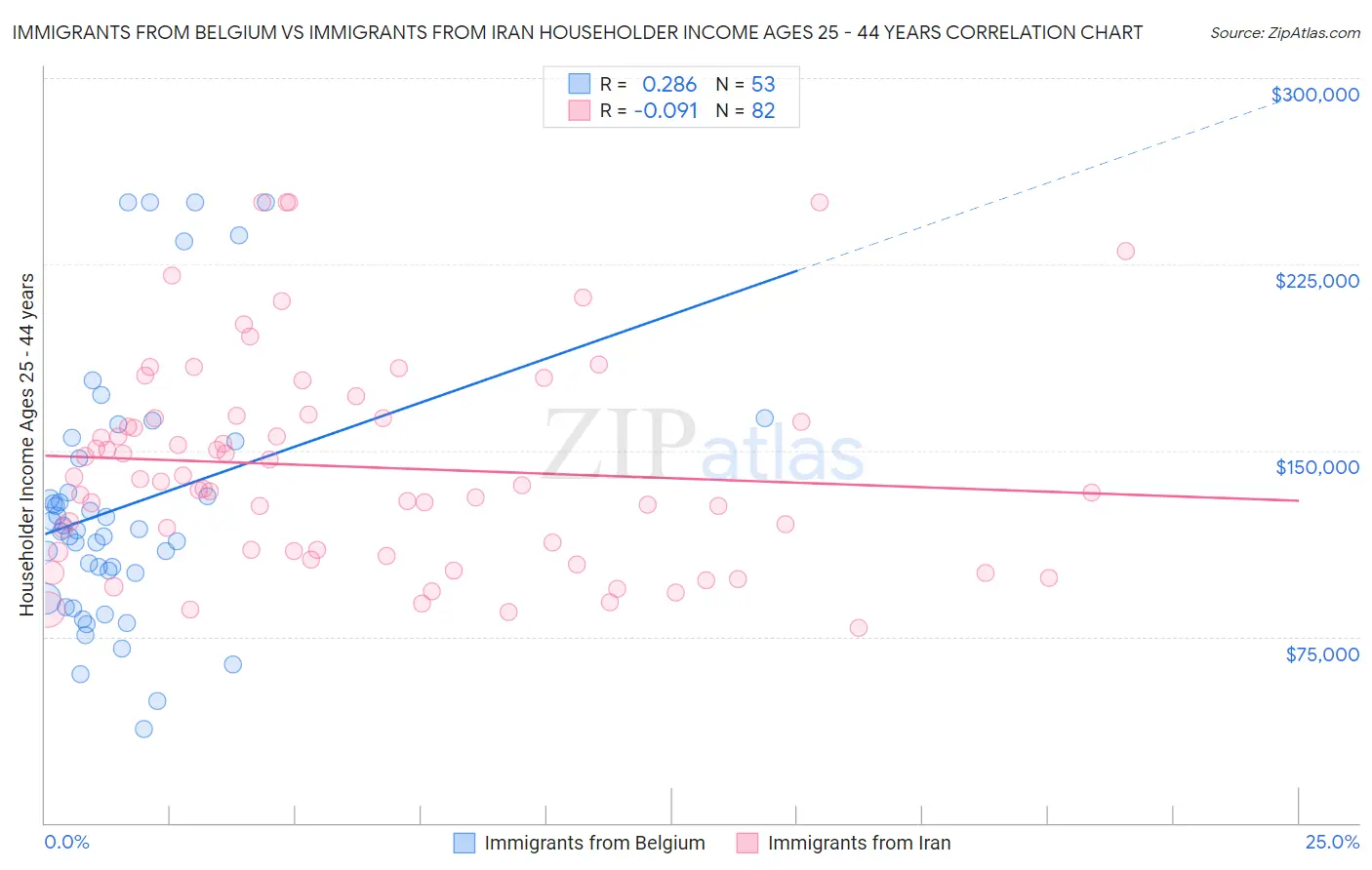 Immigrants from Belgium vs Immigrants from Iran Householder Income Ages 25 - 44 years