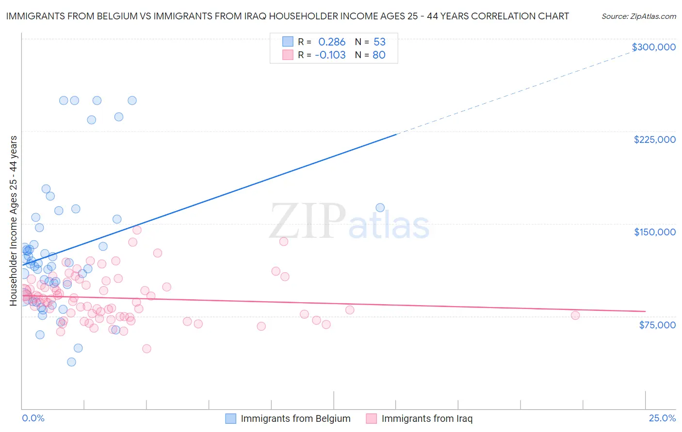 Immigrants from Belgium vs Immigrants from Iraq Householder Income Ages 25 - 44 years